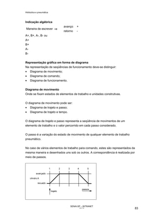 Hidráulica e pneumática
SENAI-SP – INTRANET
AA217-05
83
Indicação algébrica
avanço +
Maneira de escrever ⇒⇒⇒⇒
retorno -
A+, B+, A-, B- ou
A+
B+
A-
B-
Representação gráfica em forma de diagrama
Na representação de seqüências de funcionamento deve-se distinguir:
• Diagrama de movimento;
• Diagrama de comando;
• Diagrama de funcionamento.
Diagrama de movimento
Onde se fixam estados de elementos de trabalho e unidades construtivas.
O diagrama de movimento pode ser:
• Diagrama de trajeto e passo;
• Diagrama de trajeto e tempo.
O diagrama de trajeto e passo representa a seqüência de movimentos de um
elemento de trabalho e o valor percorrido em cada passo considerado.
O passo é a variação do estado de movimento de qualquer elemento de trabalho
pneumático.
No caso de vários elementos de trabalho para comando, estes são representados da
mesma maneira e desenhados uns sob os outros. A correspondência é realizada por
meio de passos.
 