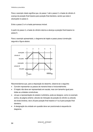 Hidráulica e pneumática
SENAI-SP – INTRANET
AA217-05
84
Para o exemplo citado significa que, do passo 1 até o passo 2, a haste do cilindro A
avança da posição final traseira para posição final dianteira, sendo que esta é
alcançada no passo 2.
Entre o passo 2 e 4 a haste permanece imóvel.
A partir do passo 4, a haste do cilindro retorna e alcança a posição final traseira no
passo 5.
Para o exemplo apresentado, o diagrama de trajeto e passo possui construção
segundo a figura abaixo.
Recomendamos que, para a disposição do desenho, observe-se o seguinte:
• Convém representar os passos de maneira linear e horizontalmente;
• O trajeto não deve ser representado em escala, mas com tamanho igual para
todas as unidades construtivas;
• Já que a representação do estado é arbitrária, pode-se designar, como no exemplo
acima, da página anterior, através da indicação da posição do cilindro ou através
de sinais binários, isto é, 0 para posição final traseira e 1 ou l para posição final
dianteira;
• A designação da unidade em questão deve ser posicionada à esquerda do
diagrama.
 