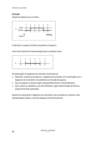 Hidráulica e pneumática
SENAI-SP – INTRANET
AA217-05
86
Exemplo
Estado de abertura de um relé b1.
0 relé abre no passo 2 e fecha novamente no passo 5.
Uma outra maneira de representação para o exemplo acima.
Na elaboração do diagrama de comando recomenda-se:
• Desenhar, sempre que possível, o diagrama de comando, em combinação com o
diagrama de movimento, de preferência em função de passos;
• Que os passos ou tempos sejam representados linear e horizontalmente;
• Que a altura e a distância, que são arbitrárias, sejam determinadas de forma a
proporcionar fácil supervisão.
Quando se representa o diagrama de movimento e de comando em conjunto, esta
representação recebe o nome de diagrama de funcionamento.
 