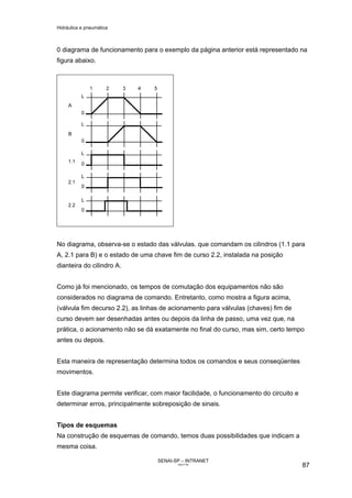 Hidráulica e pneumática
SENAI-SP – INTRANET
AA217-05
87
0 diagrama de funcionamento para o exemplo da página anterior está representado na
figura abaixo.
No diagrama, observa-se o estado das válvulas. que comandam os cilindros (1.1 para
A, 2.1 para B) e o estado de uma chave fim de curso 2.2, instalada na posição
dianteira do cilindro A.
Como já foi mencionado, os tempos de comutação dos equipamentos não são
considerados no diagrama de comando. Entretanto, como mostra a figura acima,
(válvula fim decurso 2.2), as linhas de acionamento para válvulas (chaves) fim de
curso devem ser desenhadas antes ou depois da linha de passo, uma vez que, na
prática, o acionamento não se dá exatamente no final do curso, mas sim, certo tempo
antes ou depois.
Esta maneira de representação determina todos os comandos e seus conseqüentes
movimentos.
Este diagrama permite verificar, com maior facilidade, o funcionamento do circuito e
determinar erros, principalmente sobreposição de sinais.
Tipos de esquemas
Na construção de esquemas de comando, temos duas possibilidades que indicam a
mesma coisa.
 