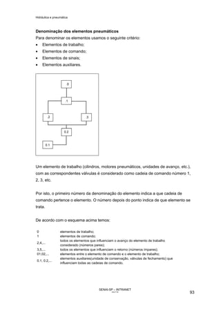 Hidráulica e pneumática
SENAI-SP – INTRANET
AA217-05
93
Denominação dos elementos pneumáticos
Para denominar os elementos usamos o seguinte critério:
• Elementos de trabalho;
• Elementos de comando;
• Elementos de sinais;
• Elementos auxiliares.
Um elemento de trabalho (cilindros, motores pneumáticos, unidades de avanço, etc.),
com as correspondentes válvulas é considerado como cadeia de comando número 1,
2, 3, etc.
Por isto, o primeiro número da denominação do elemento indica a que cadeia de
comando pertence o elemento. O número depois do ponto indica de que elemento se
trata.
De acordo com o esquema acima temos:
0 elementos de trabalho;
1 elementos de comando;
2,4,...
todos os elementos que influenciam o avanço do elemento de trabalho
considerado (números pares);
3,5,... todos os elementos que influenciam o retorno (números ímpares);
01,02,... elementos entre o elemento de comando e o elemento de trabalho;
0.1, 0.2,...
elementos auxiliares(unidade de conservação, válvulas de fechamento) que
influenciam todas as cadeias de comando.
 