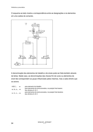 Hidráulica e pneumática
SENAI-SP – INTRANET
AA217-05
94
O esquema ao lado mostra a correspondência entre as designações e os elementos
em uma cadeia de comando.
A denominação dos elementos de trabalho e de sinais pode ser feita também através
de letras. Neste caso, as denominações das chaves fim de curso ou elementos de
sinal não correspondem ao grupo influenciado pelos mesmos, mas a cada cilindro que
os aciona.
A,B,C,... ⇒⇒⇒⇒ para elemento de trabalho
a0, b0, c0, . ⇒⇒⇒⇒
para elementos de sinal acionados, na posição final traseira
dos cilindros A, B, C
a1, b1, c1, .. ⇒⇒⇒⇒
para elementos de sinal acionados, na posição final dianteira
dos cilindros A, B, C
 