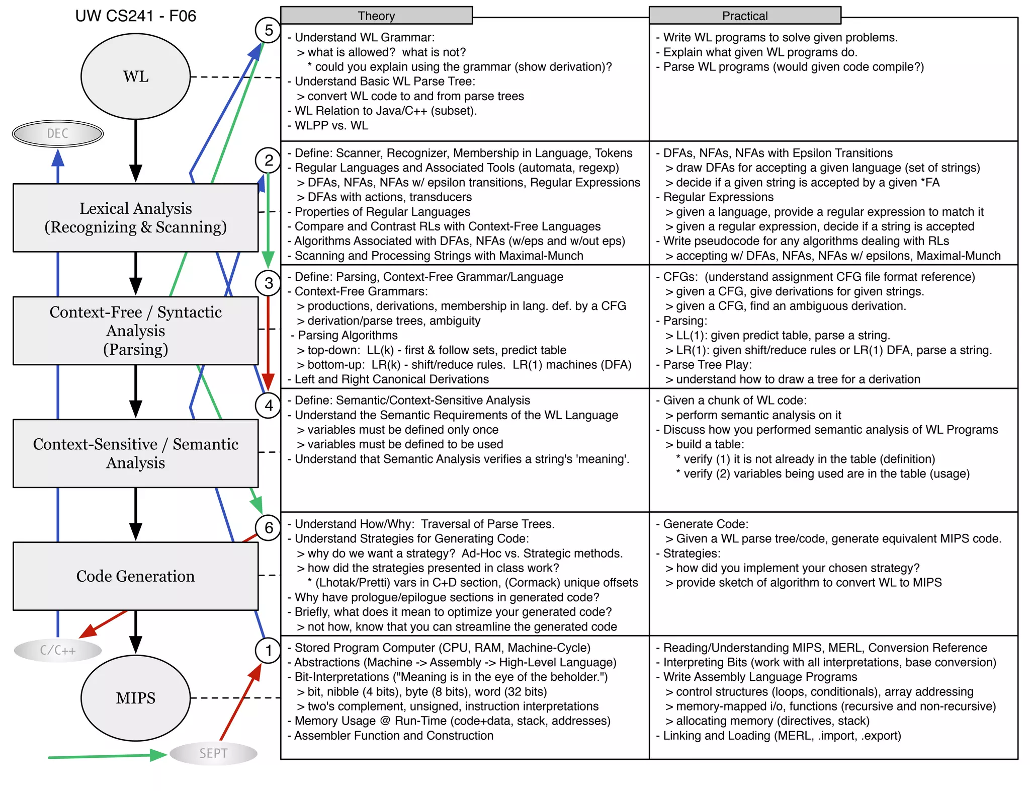 cs241-f06-final-overview | PPT