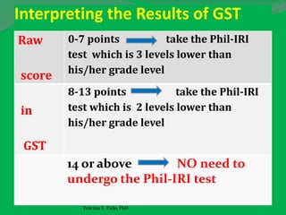 Interpreting the Results of GST
Raw
score
0-7 points take the Phil-IRI
test which is 3 levels lower than
his/her grade level
in
GST
8-13 points take the Phil-IRI
test which is 2 levels lower than
his/her grade level
14 or above NO need to
undergo the Phil-IRI test
Felicitas E. Pado, PhD
 