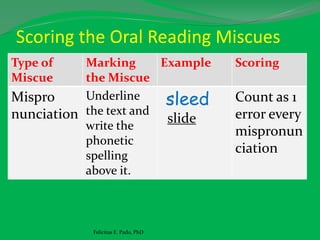 Scoring the Oral Reading Miscues
Type of
Miscue
Marking
the Miscue
Example Scoring
Mispro
nunciation
Underline
the text and
write the
phonetic
spelling
above it.
sleed
slide
Count as 1
error every
mispronun
ciation
Felicitas E. Pado, PhD
 