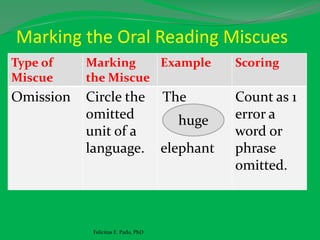 Marking the Oral Reading Miscues
Type of
Miscue
Marking
the Miscue
Example Scoring
Omission Circle the
omitted
unit of a
language.
The
elephant
Count as 1
error a
word or
phrase
omitted.
Felicitas E. Pado, PhD
huge
 