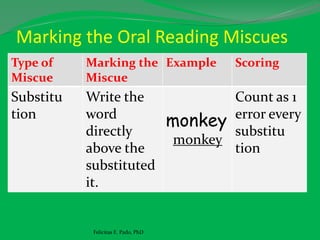 Marking the Oral Reading Miscues
Type of
Miscue
Marking the
Miscue
Example Scoring
Substitu
tion
Write the
word
directly
above the
substituted
it.
monkey
monkey
Count as 1
error every
substitu
tion
Felicitas E. Pado, PhD
 