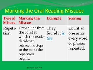 Marking the Oral Reading Miscues
Type of
Miscue
Marking the
Miscue
Example Scoring
Repeti-
tion
Draw a line from
the point at
which the reader
decides to
retrace his steps
to the point the
repetition
begins.
They
found it in
the
Count as
one error
every word
or phrase
repeated.
Felicitas E. Pado, PhD
 