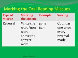 Marking the Oral Reading Miscues
Type of
Miscue
Marking
the Miscue
Example Scoring
Reversal Write the
word/non
word
above the
correct
word.
dab
bad
Count as
one error
every
reversal
made.
Felicitas E. Pado, PhD
 