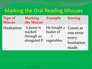 Marking the Oral Reading Miscues
Type of
Miscue
Marking
the Miscue
Example Scoring
Hesitation A pause is
marked
through an
elongated P.
He bought a
basket of
P
vegetables.
Count as
one error
every
hesitation
made.
Felicitas E. Pado, PhD
 