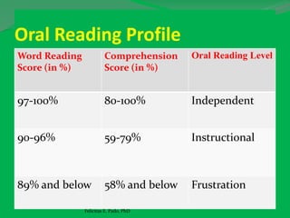 Oral Reading Profile
Word Reading
Score (in %)
Comprehension
Score (in %)
Oral Reading Level
97-100% 80-100% Independent
90-96% 59-79% Instructional
89% and below 58% and below Frustration
Felicitas E. Pado, PhD
 