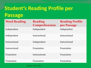 Student’s Reading Profile per
Passage
Word Reading Reading
Comprehension
Reading Profile
per Passage
Independent Independent Independent
Independent Instructional Instructional
Instructional Independent Instructional
Instructional Frustration Frustration
Frustration Instructional Frustration
Frustration Frustration Frustration
Felicitas E. Pado, PhD
 