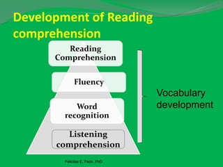 Development of Reading
comprehension
Reading
Comprehension
Fluency
Word
recognition
Vocabulary
development
Felicitas E. Pado, PhD
Listening
comprehension
 