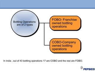 FOBO- Franchise
owned bottling
operations
FOBO- Franchise
owned bottling
operations
COBO-Company
owned bottling
operations
COBO-Company
owned bottling
operations
Bottling Operations
are of 2 types
Bottling Operations
are of 2 types
In India , out of 43 bottling operations 17 are COBO and the rest are FOBO.
 