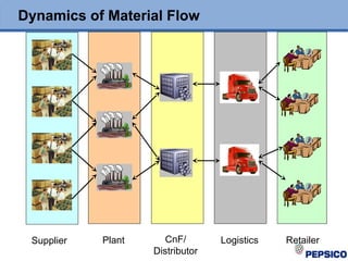 Dynamics of Material Flow
Supplier Plant CnF/
Distributor
Logistics Retailer
 