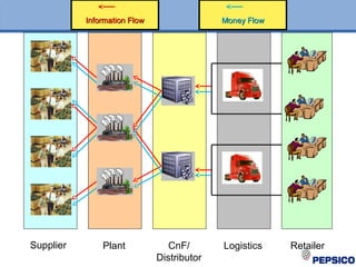 35492024 supply-chain-management-pepsi | PPT