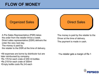 FLOW OF MONEY
Organized SalesOrganized Sales Direct SalesDirect Sales
A Pre Sales Representative (PSR) takes
the order from the retailer thrice a week.
Direct sales representative (DSR) delivers the
order the very next day.
The money is paid by
the retailer to the DSR at the time of delivery.
The money is paid by the retailer to the
Driver at the time of delivery.
The payment is made in cash.
•All expenses are borne by distributor but are
later reimbursed by company
•Rs 170 for each crate of 200 ml bottles
•Rs 218 for each crate of 300ml
•Empty bottle costs Rs.3-6 each
•TheThe retailer gets a margin of Re 1retailer gets a margin of Re 1
 