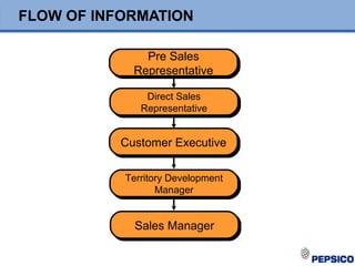 FLOW OF INFORMATION
Sales ManagerSales Manager
Territory Development
Manager
Territory Development
Manager
Customer ExecutiveCustomer Executive
Direct Sales
Representative
Direct Sales
Representative
Pre Sales
Representative
Pre Sales
Representative
 