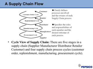 • Cycle View of Supply Chain: There are five stages in a
supply chain (Supplier Manufacturer Distributor Retailer
Customer) and four supply chain process cycles (customer
order, replenishment, manufacturing, procurement cycle).
A Supply Chain Flow
 