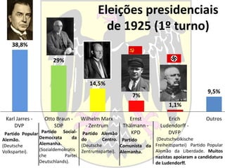 Karl Jarres -
DVP
Otto Braun -
SDP
Wilhelm Marx
- Zentrum
Ernst
Thälmann -
KPD
Erich
Ludendorff -
DVFP
Outros
38,8%
29%
14,5%
7%
1,1%
9,5%
Eleições presidenciais
de 1925 (1º turno)
(Deutschvölkische
Freiheitspartei) Partido Popular
Alemão da Liberdade. Muitos
nazistas apoiaram a candidatura
de Ludendorff.
Partido
Comunista da
Alemanha.
Partido Alemão
do Centro.
(Deutsche
Zentrumspartei).
Partido Social-
Democrata da
Alemanha.
(Sozialdemokratis
che Partei
Deutschlands).
Partido Popular
Alemão.
(Deutsche
Volkspartei).
 