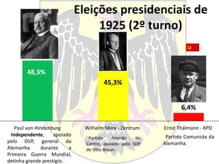 Paul von Hindenburg Wilhelm Marx - Zentrum Ernst Thälmann - KPD
48,3%
45,3%
6,4%
Eleições presidenciais de
1925 (2º turno)
Partido Comunista da
Alemanha.
Partido Alemão do
Centro, apoiado pelo SDP
de Otto Braun.
Independente, apoiado
pelo DVP, general da
Alemanha durante a
Primeira Guerra Mundial,
detinha grande prestigio.
 