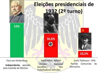 Paul von Hindenburg Adolf Hitler - NSDAP Ernst Thälmann - KPD
53%
36,8%
10,2%
Eleições presidenciais de
1932 (2º turno)
Partido Comunista da
Alemanha.
Partido Nacional
Socialista dos
Trabalhadores Alemães
Independente, apoiado
pela Coalizão de Weimar.
 