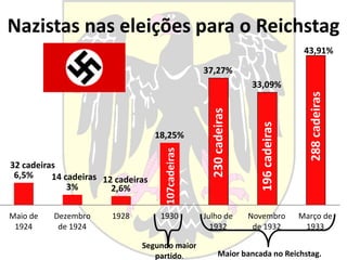 Nazistas nas eleições para o Reichstag
Maio de
1924
Dezembro
de 1924
1928 1930 Julho de
1932
Novembro
de 1932
Março de
1933
6,5%
3% 2,6%
18,25%
37,27%
33,09%
43,91%
288cadeiras
196cadeiras
230cadeiras
Maior bancada no Reichstag.
107cadeiras
12 cadeiras14 cadeiras
Segundo maior
partido.
32 cadeiras
 