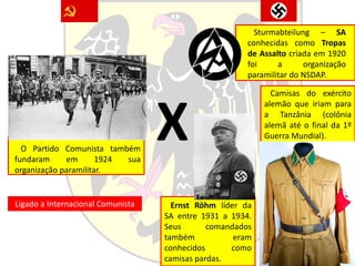 X
Sturmabteilung – SA
conhecidas como Tropas
de Assalto criada em 1920
foi a organização
paramilitar do NSDAP.
Ernst Röhm líder da
SA entre 1931 a 1934.
Seus comandados
também eram
conhecidos como
camisas pardas.
O Partido Comunista também
fundaram em 1924 sua
organização paramilitar.
Camisas do exército
alemão que iriam para
a Tanzânia (colônia
alemã até o final da 1º
Guerra Mundial).
Ligado a Internacional Comunista
 
