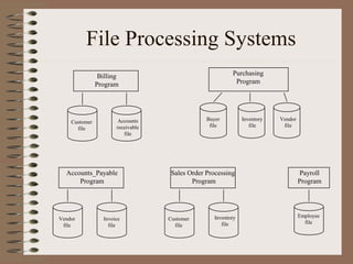 File Processing Systems
                Billing                                   Purchasing
               Program                                     Program




                       Accounts                 Buyer          Inventory   Vendor
    Customer
                      receivable                 file             file      file
      file
                         file




  Accounts_Payable                  Sales Order Processing                          Payroll
      Program                              Program                                  Program




                                                   Inventory                        Employee
Vendor           Invoice           Customer
                                                      file                            file
 file              file              file
 