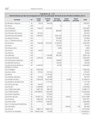 46 Engenharia Portuária
T A B E L A 1 F
Movimentação por tipo de navegação em 2012 nos principais Terminais de Uso Privativo brasileiros (em t)
Terminal UF
Longo
curso
Cabota-
gem
Navega-
ção interior
Apoio
Marítimo
Apoio
portuário
Total
Tup Braskem Alagoas A . . – – – 1.020.067
Etc Itacal AM – – 16 – – 16
Tup Chibatão AM . 2.072.402 – – – . .
Tup Chibatão 2 AM – – . – – .
Tup Cimento Vencemos AM 327.810 – – – – 327.810
Tup Hermasa Graneleiro AM 2.496.827 – . . – – . .
Tup Ibepar Manaus AM – – 810.802 – – 810.802
Tup J. F. Oliveira Manaus AM – – . – – .
Tup Manaus AM 924.628 . . . . – – . .
Tup Moss AM – – 173.766 – – 173.766
Tup Navecunha AM – 1 . – – .
Tup Ocrim AM 69.301 – – – – 69.301
Tup Sanave AM – – . – – .
Tup Solimões AM – 1.199.848 892.294 – – 2.092.142
Tup Super Terminais AM . . . – – – . .
Tup Transporte Carinhoso AM – – 180.887 – – 180.887
Tup Bertolini Santana AP – – . – – .
Tup Terminal de Minério e
Metálicos Amapá
AP . . – 44.728 – – 6.463.087
Tup Cotegipe BA . . – – – – . .
Tup Dow Aratu BA 107.262 . – – – 679.427
Tup Fibria BA – . . – – – . .
Tup Gerdau Salvador BA 212.943 . – – – .
Tup Madre de Deus BA . . 18.231.040 – 72.438 – . .
Tup Marítimo de Belmonte BA – 1.119.160 – – – 1.119.160
up onta de a e BA . – – – – .
Tup Pecém CE 3.700.893 677.139 – – – 4.378.032
Tup CVRD Praia Mole ES . . 280.742 – – – 10.088.117
Tup CVRD Tubarão ES 109.298.031 1.036.492 – – – . .
Tup Norte Capixaba ES – 913.034 – – – 913.034
Tup Ponta de Ubu ES 22.487.772 . – 133.261 – . .
Tup Portocel ES . . 3.173.342 – – – 9.027.901
Tup Praia Mole ES . . . . – – – . .
Tup T. M. Barcaças Oceânicas ES – . – – – .
Tup Vila Velha ES – – – 329.431 .
Tup Alumar MA 3.883.714 . . – – – 12.774.232
Tup Ponta da Madeira MA 104.861.266 . – – – . .
(continua…)
00 proemio.indd 46 31/01/14 17:09
 
