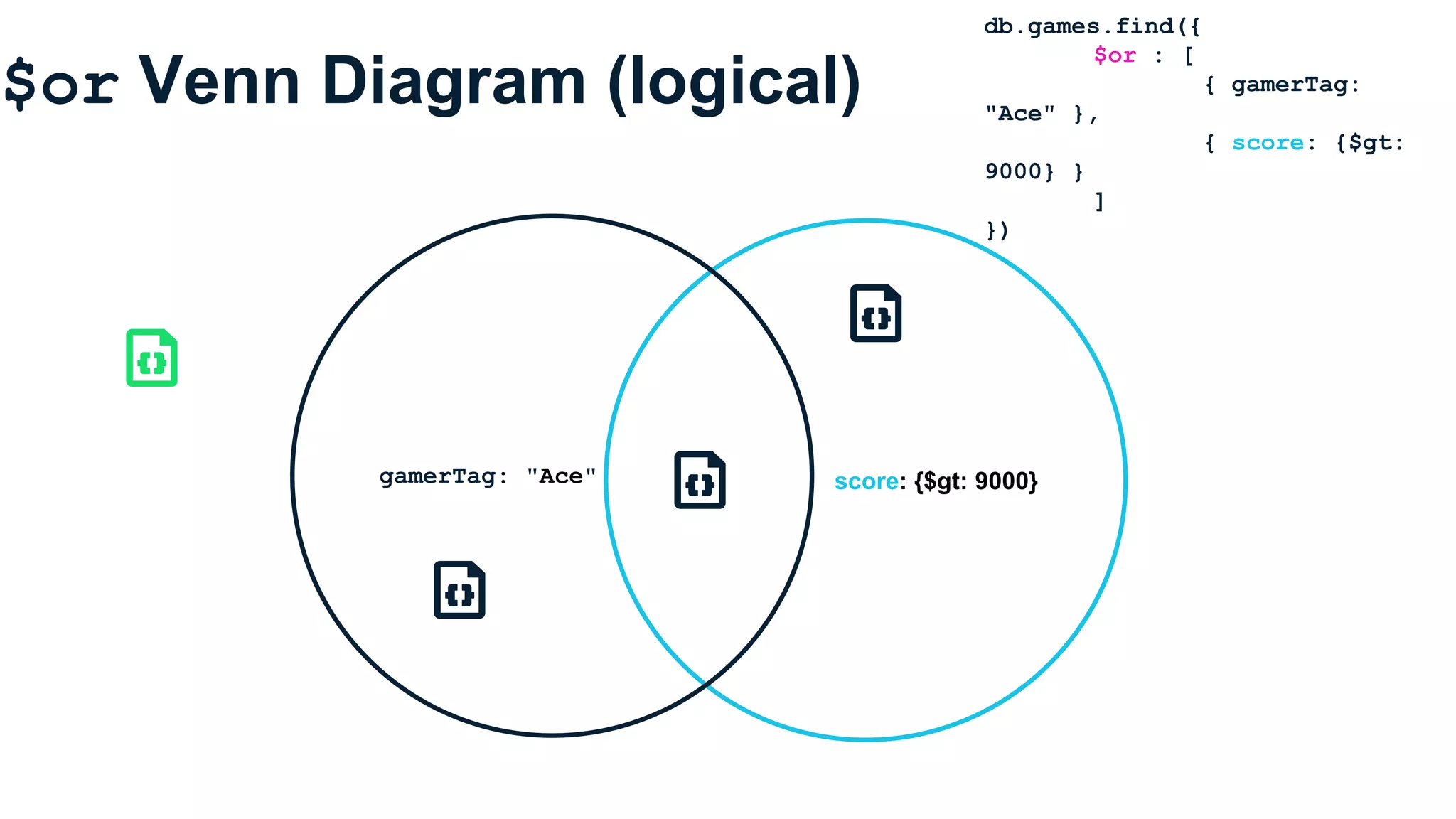 $or Venn Diagram (logical)
score: {$gt: 9000}gamerTag: "Ace"
db.games.find({
$or : [
{ gamerTag:
"Ace" },
{ score: {$gt:
9000} }
]
})
 