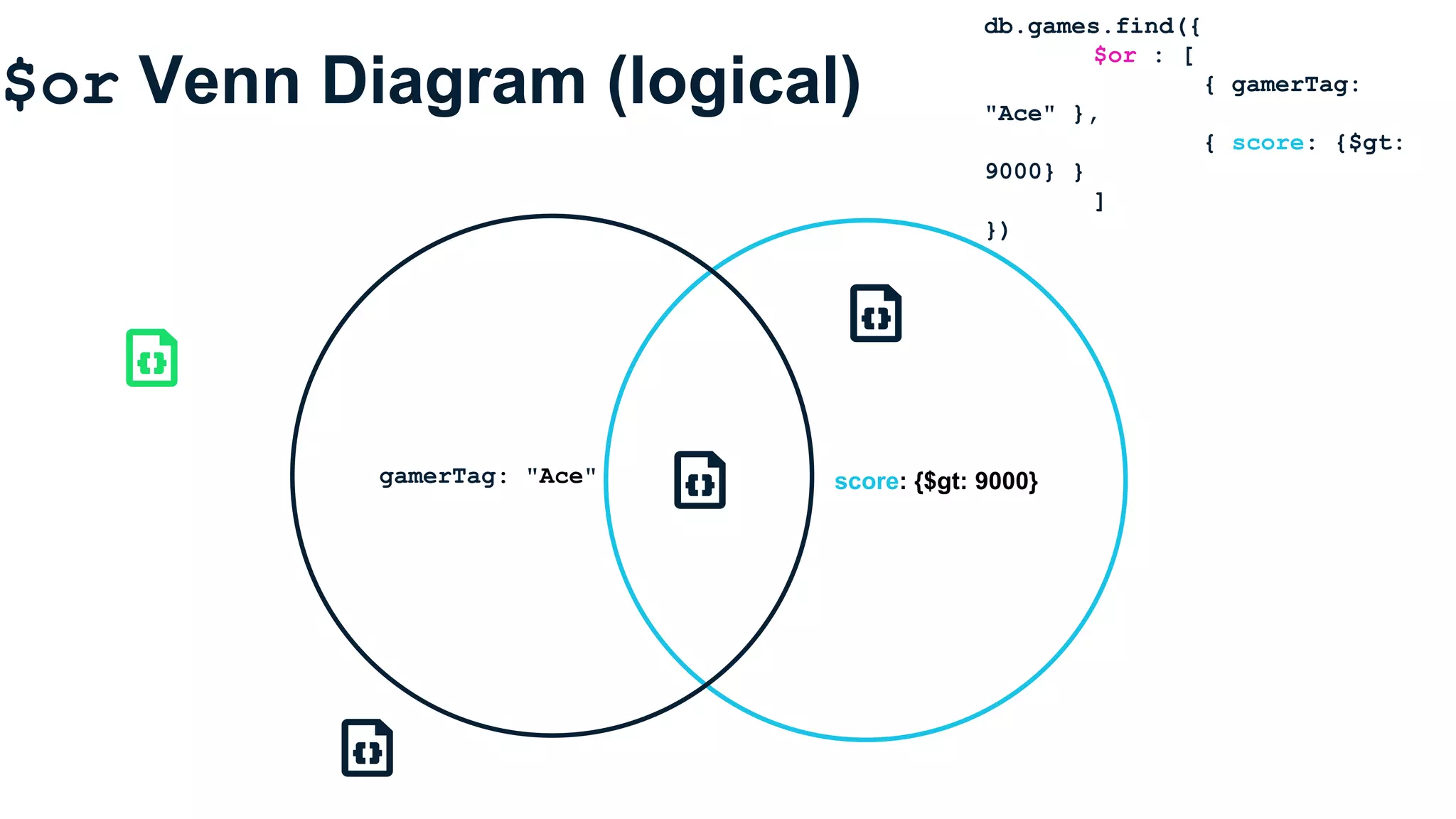 $or Venn Diagram (logical)
score: {$gt: 9000}gamerTag: "Ace"
db.games.find({
$or : [
{ gamerTag:
"Ace" },
{ score: {$gt:
9000} }
]
})
 