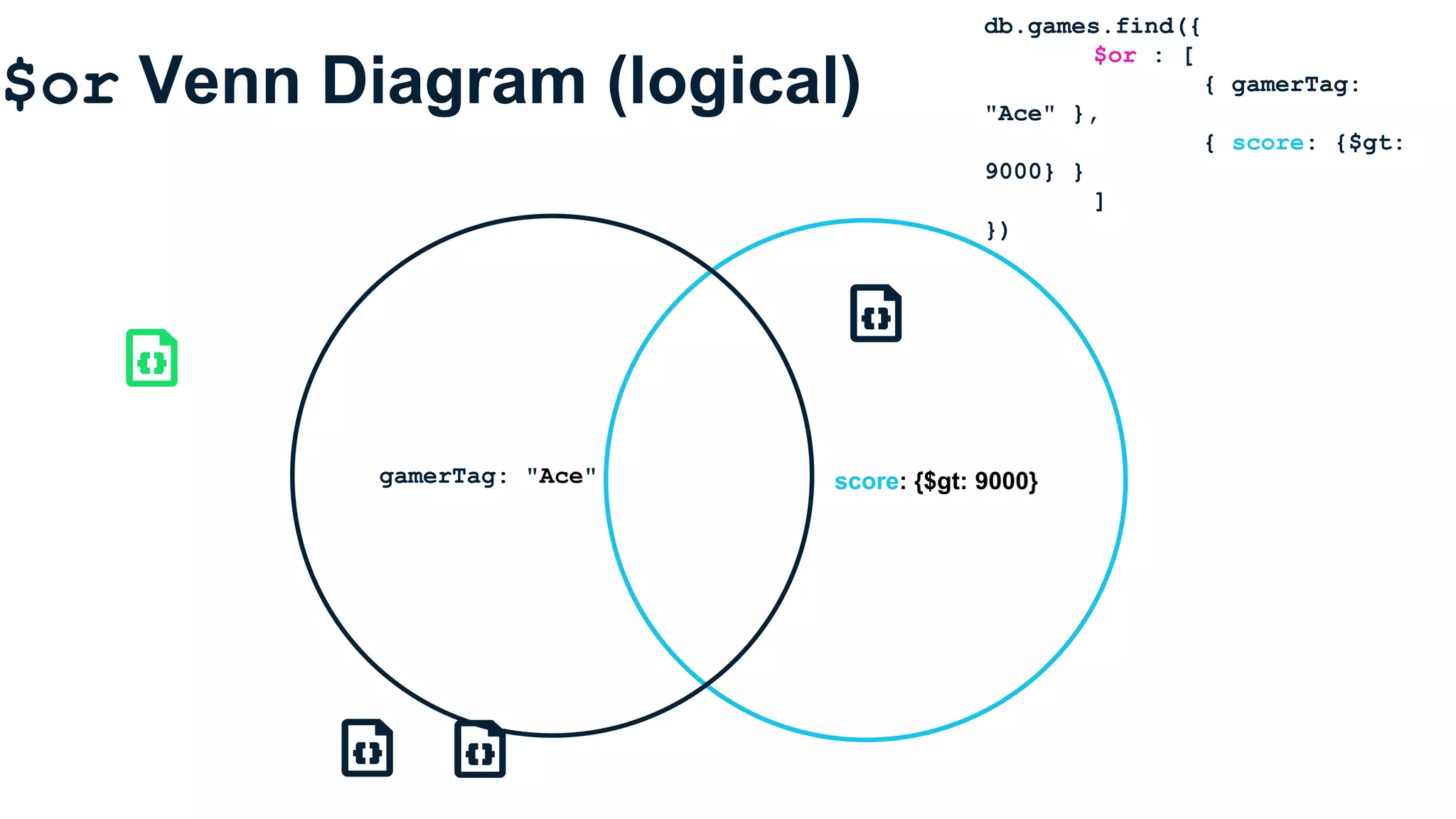 $or Venn Diagram (logical)
score: {$gt: 9000}gamerTag: "Ace"
db.games.find({
$or : [
{ gamerTag:
"Ace" },
{ score: {$gt:
9000} }
]
})
 