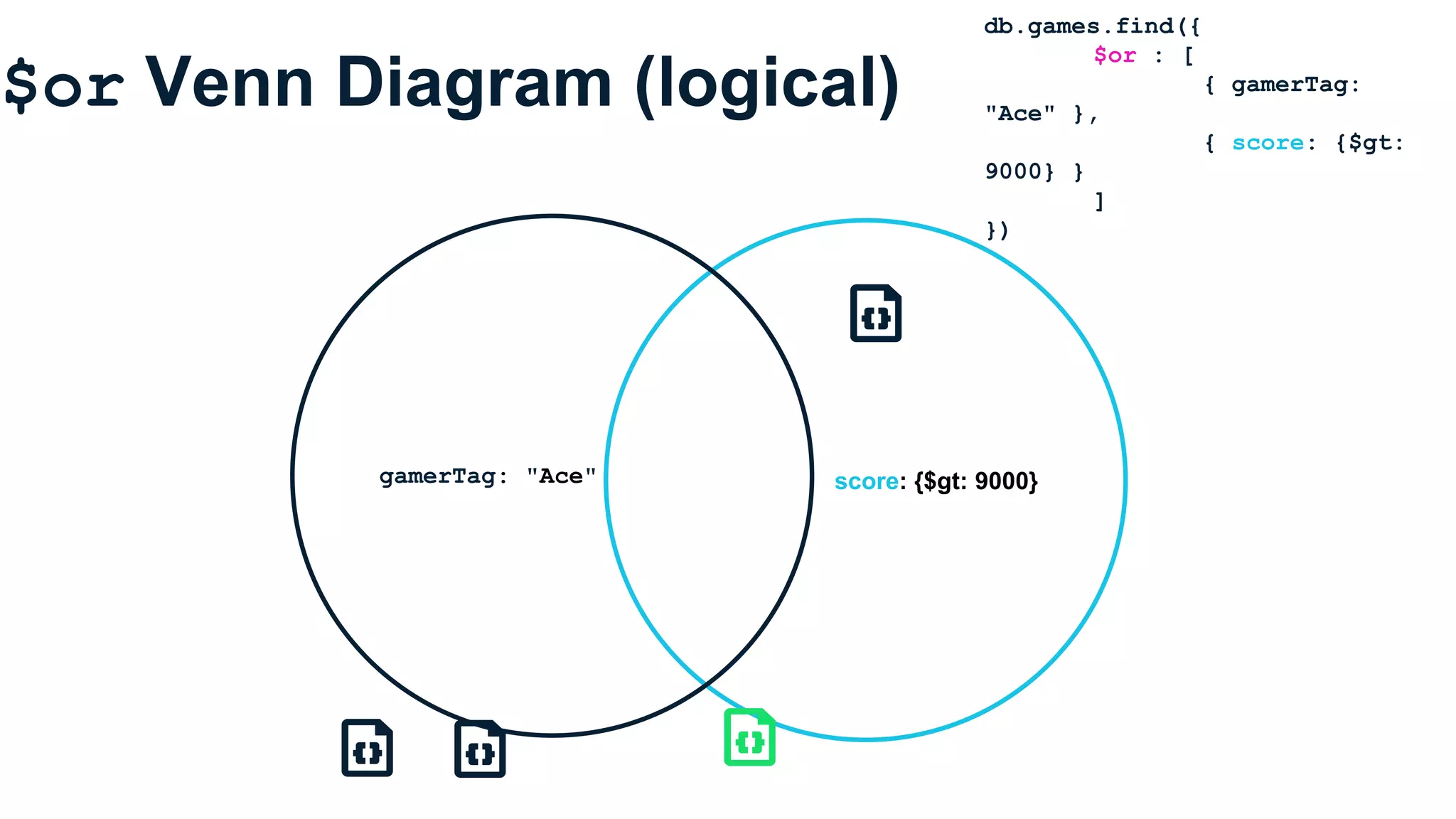 $or Venn Diagram (logical)
score: {$gt: 9000}gamerTag: "Ace"
db.games.find({
$or : [
{ gamerTag:
"Ace" },
{ score: {$gt:
9000} }
]
})
 