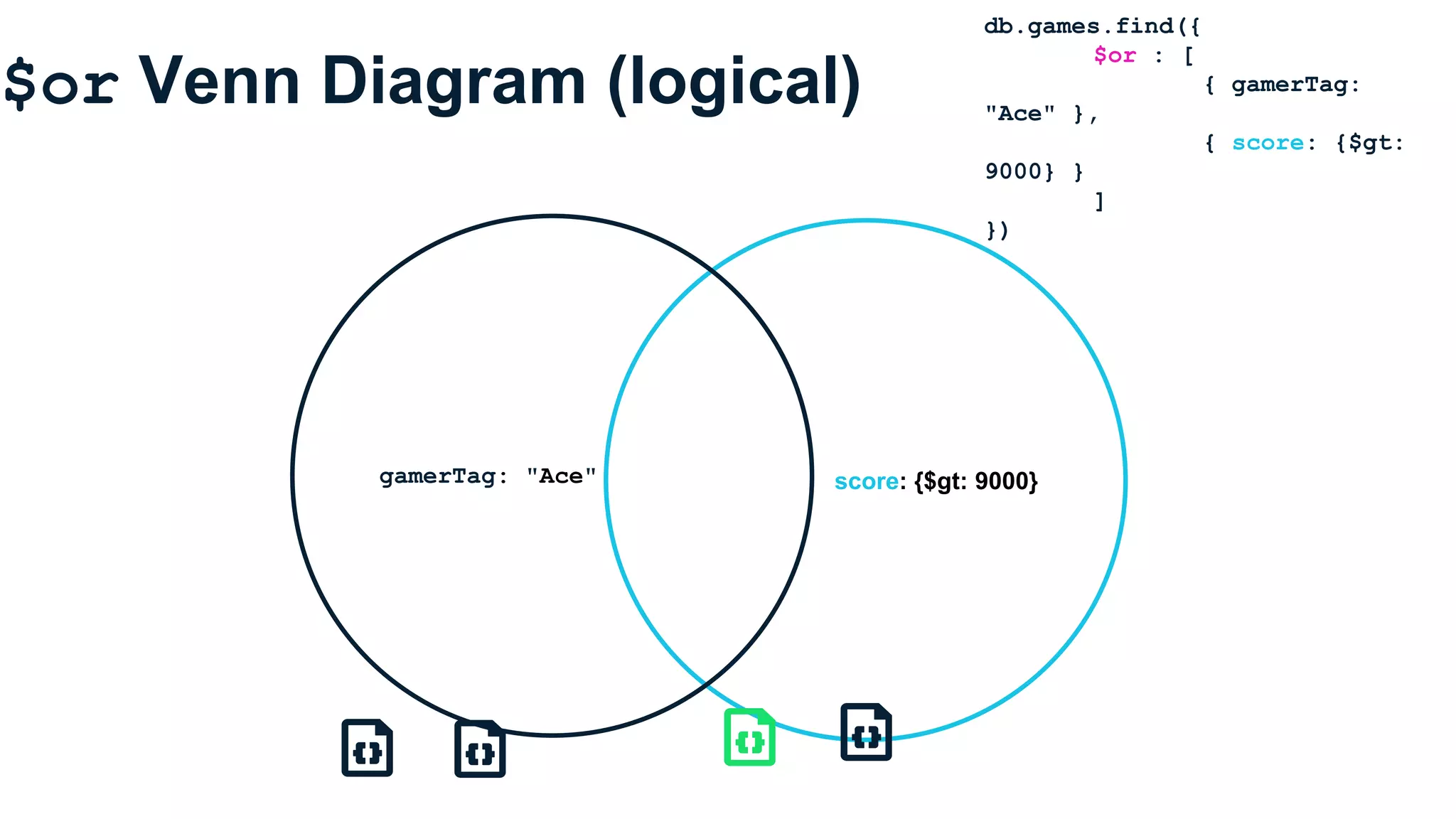 $or Venn Diagram (logical)
score: {$gt: 9000}gamerTag: "Ace"
db.games.find({
$or : [
{ gamerTag:
"Ace" },
{ score: {$gt:
9000} }
]
})
 