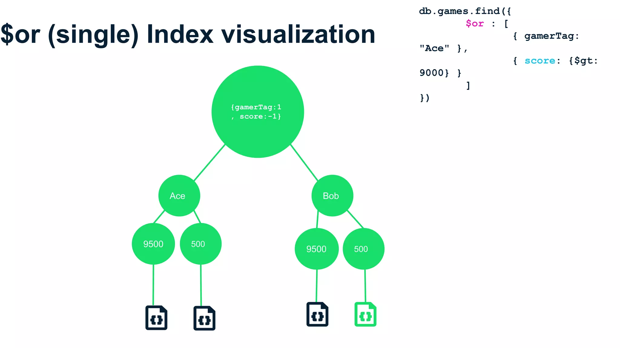 $or (single) Index visualization
Ace Bob
{gamerTag:1
, score:-1}
9500 500
9500 500
db.games.find({
$or : [
{ gamerTag:
"Ace" },
{ score: {$gt:
9000} }
]
})
 