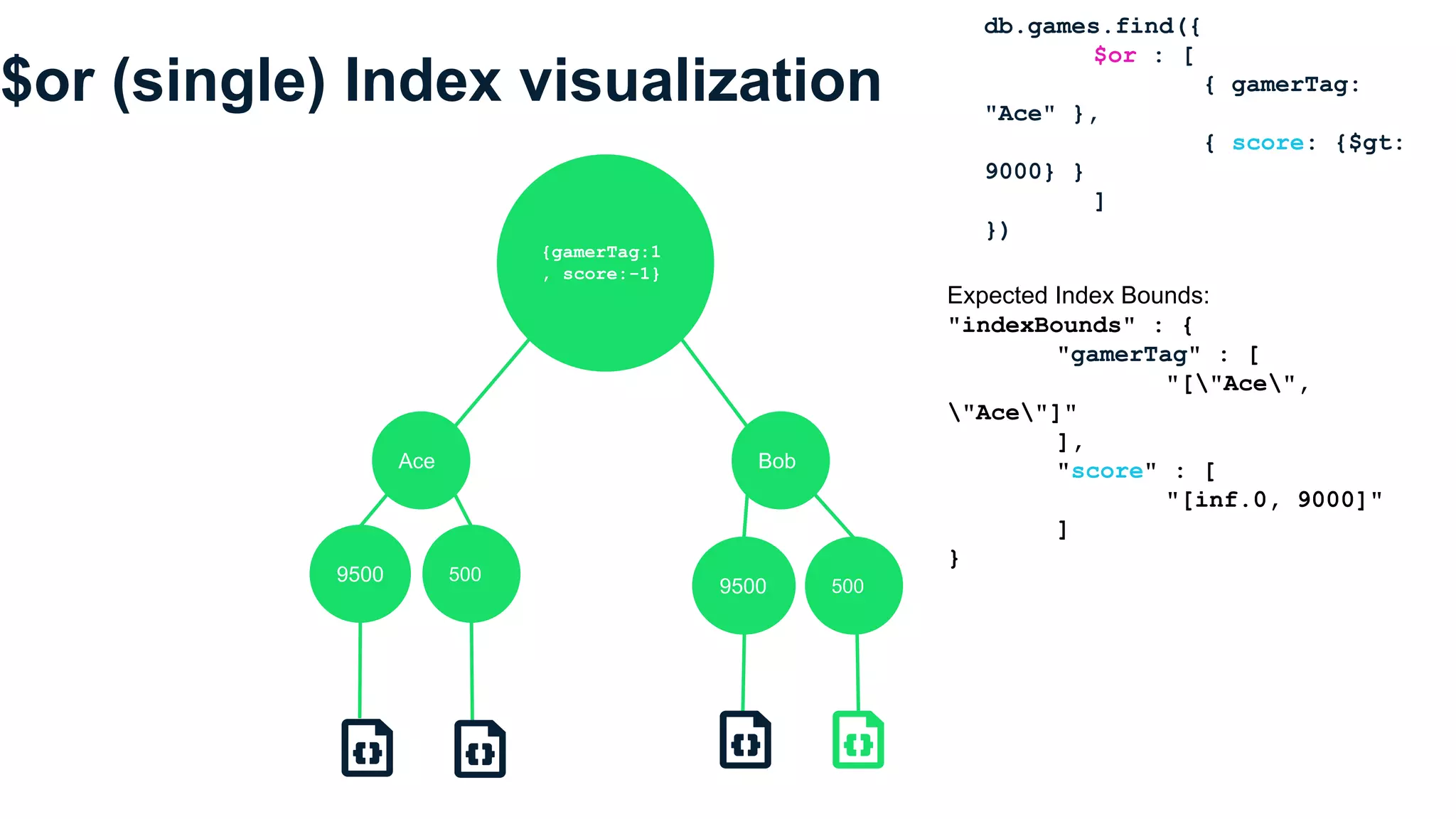 $or (single) Index visualization
Expected Index Bounds:
"indexBounds" : {
"gamerTag" : [
"["Ace",
"Ace"]"
],
"score" : [
"[inf.0, 9000]"
]
}
db.games.find({
$or : [
{ gamerTag:
"Ace" },
{ score: {$gt:
9000} }
]
})
Ace Bob
{gamerTag:1
, score:-1}
9500 500
9500 500
 