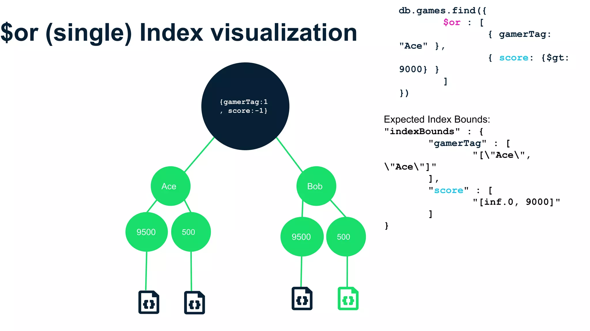$or (single) Index visualization
Ace Bob
9500 500
9500 500
{gamerTag:1
, score:-1}
Expected Index Bounds:
"indexBounds" : {
"gamerTag" : [
"["Ace",
"Ace"]"
],
"score" : [
"[inf.0, 9000]"
]
}
db.games.find({
$or : [
{ gamerTag:
"Ace" },
{ score: {$gt:
9000} }
]
})
 