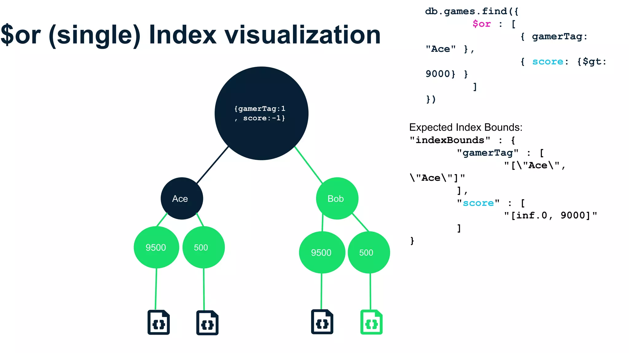 $or (single) Index visualization
Ace Bob
9500 500
9500 500
{gamerTag:1
, score:-1}
Expected Index Bounds:
"indexBounds" : {
"gamerTag" : [
"["Ace",
"Ace"]"
],
"score" : [
"[inf.0, 9000]"
]
}
db.games.find({
$or : [
{ gamerTag:
"Ace" },
{ score: {$gt:
9000} }
]
})
 