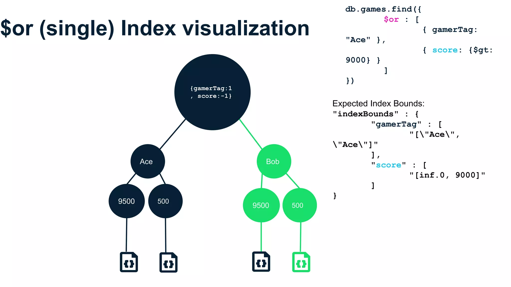 $or (single) Index visualization
Ace Bob
9500 500
9500 500
{gamerTag:1
, score:-1}
Expected Index Bounds:
"indexBounds" : {
"gamerTag" : [
"["Ace",
"Ace"]"
],
"score" : [
"[inf.0, 9000]"
]
}
db.games.find({
$or : [
{ gamerTag:
"Ace" },
{ score: {$gt:
9000} }
]
})
 