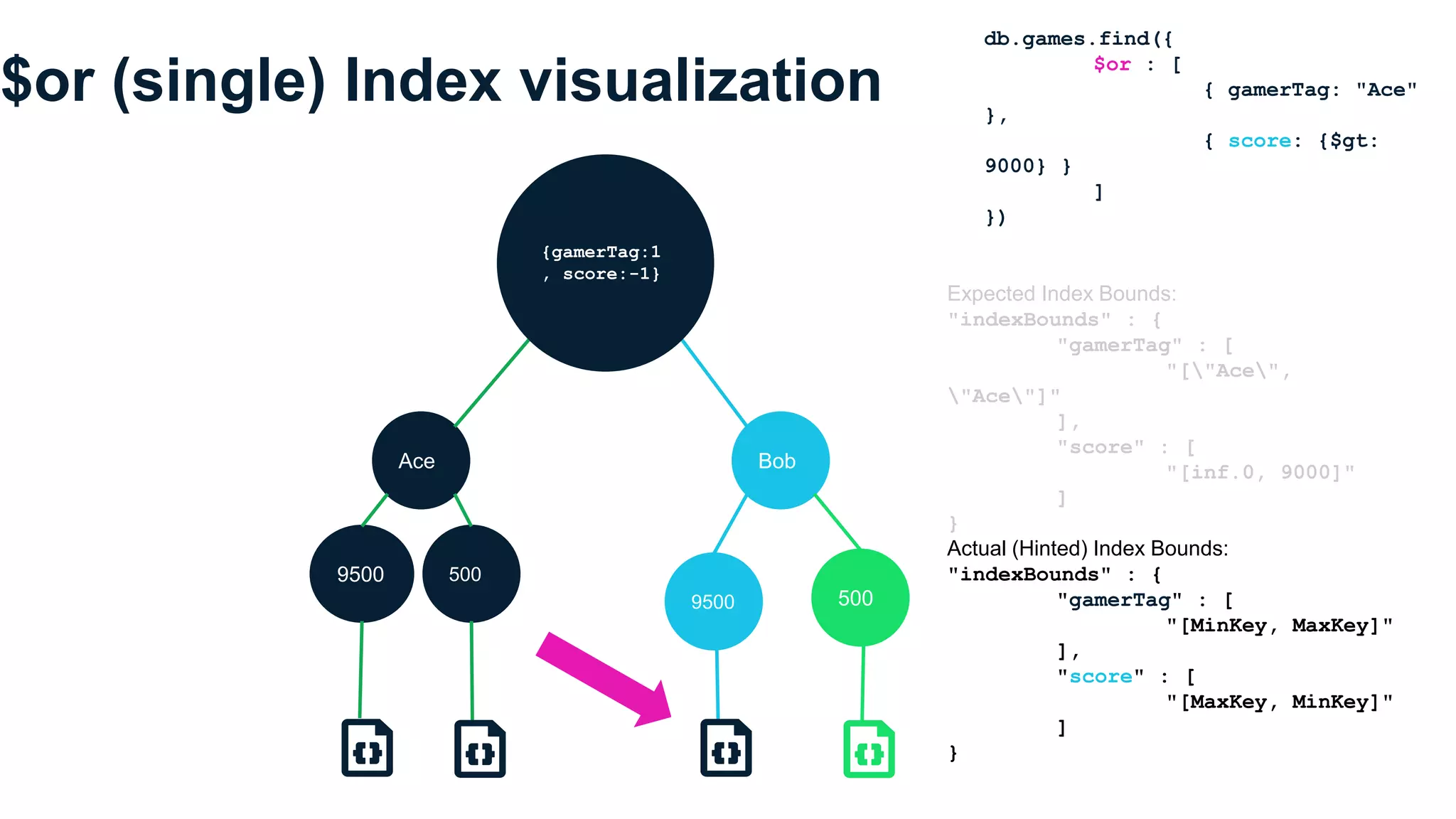 $or (single) Index visualization
Expected Index Bounds:
"indexBounds" : {
"gamerTag" : [
"["Ace",
"Ace"]"
],
"score" : [
"[inf.0, 9000]"
]
}
Actual (Hinted) Index Bounds:
"indexBounds" : {
"gamerTag" : [
"[MinKey, MaxKey]"
],
"score" : [
"[MaxKey, MinKey]"
]
}
db.games.find({
$or : [
{ gamerTag: "Ace"
},
{ score: {$gt:
9000} }
]
})
Ace Bob
9500 500
5009500
{gamerTag:1
, score:-1}
 