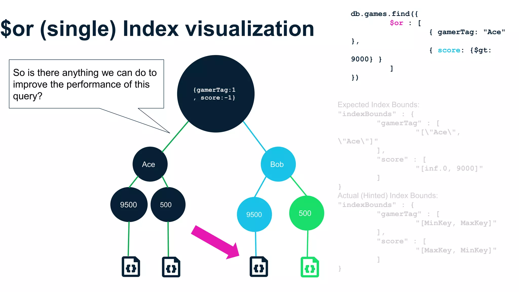 $or (single) Index visualization
Expected Index Bounds:
"indexBounds" : {
"gamerTag" : [
"["Ace",
"Ace"]"
],
"score" : [
"[inf.0, 9000]"
]
}
Actual (Hinted) Index Bounds:
"indexBounds" : {
"gamerTag" : [
"[MinKey, MaxKey]"
],
"score" : [
"[MaxKey, MinKey]"
]
}
So is there anything we can do to
improve the performance of this
query?
db.games.find({
$or : [
{ gamerTag: "Ace"
},
{ score: {$gt:
9000} }
]
})
Ace Bob
9500 500
5009500
{gamerTag:1
, score:-1}
 