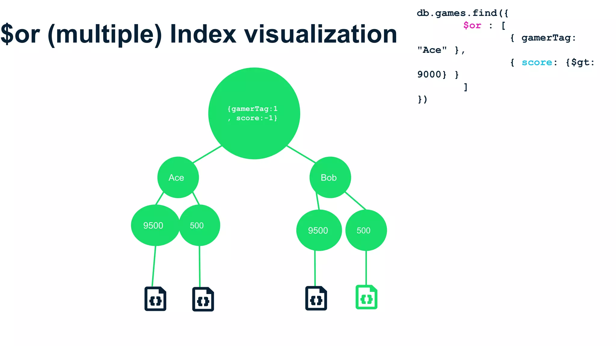 $or (multiple) Index visualization
db.games.find({
$or : [
{ gamerTag:
"Ace" },
{ score: {$gt:
9000} }
]
})
Ace Bob
{gamerTag:1
, score:-1}
9500 500
9500 500
 