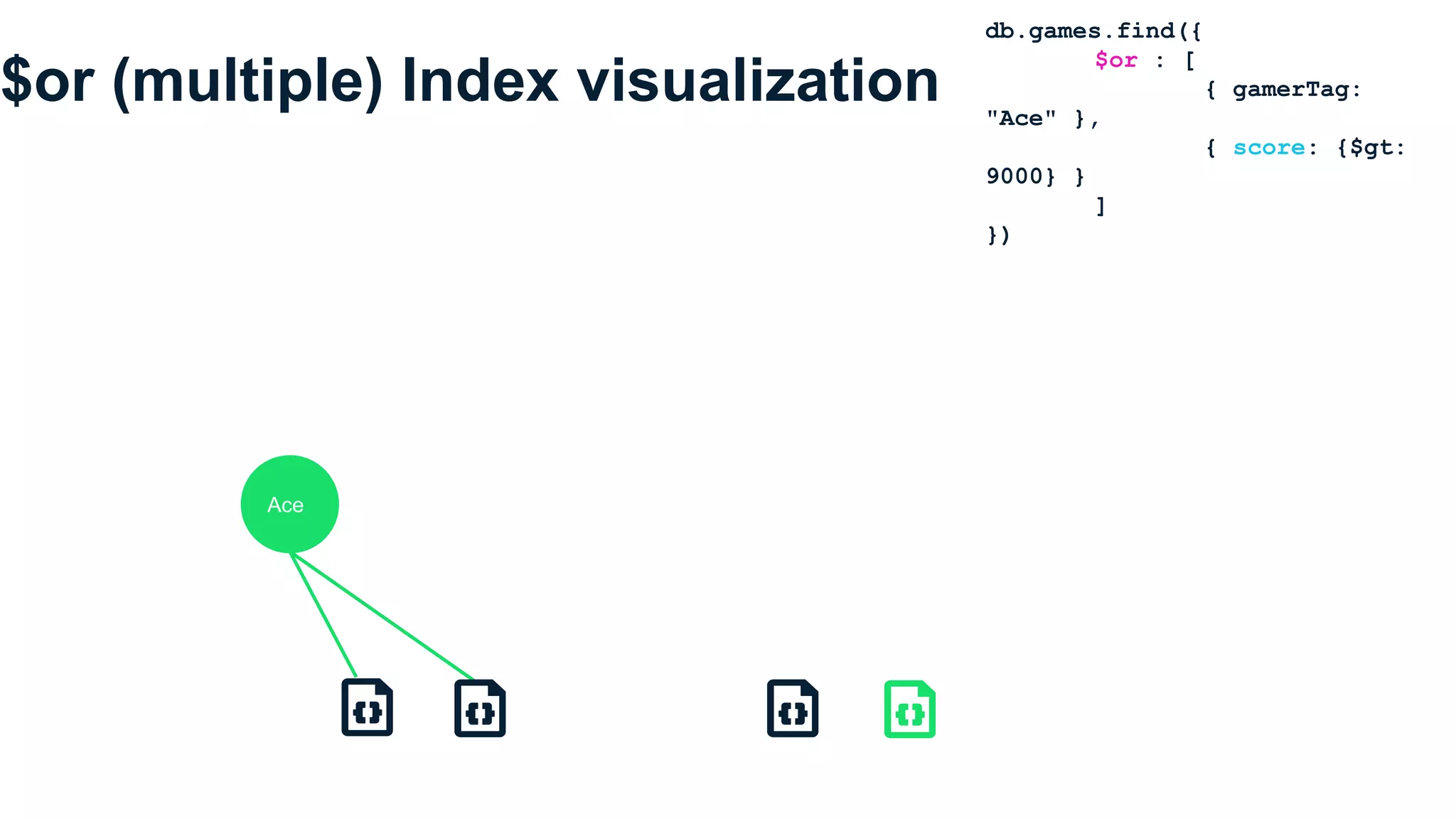 $or (multiple) Index visualization
db.games.find({
$or : [
{ gamerTag:
"Ace" },
{ score: {$gt:
9000} }
]
})
Ace
 