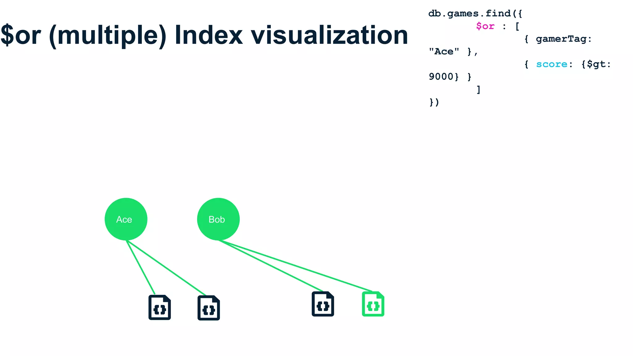 $or (multiple) Index visualization
db.games.find({
$or : [
{ gamerTag:
"Ace" },
{ score: {$gt:
9000} }
]
})
Ace Bob
 