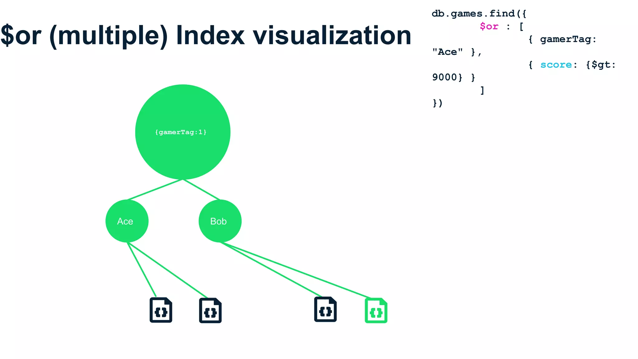 $or (multiple) Index visualization
db.games.find({
$or : [
{ gamerTag:
"Ace" },
{ score: {$gt:
9000} }
]
})
Ace Bob
{gamerTag:1}
 