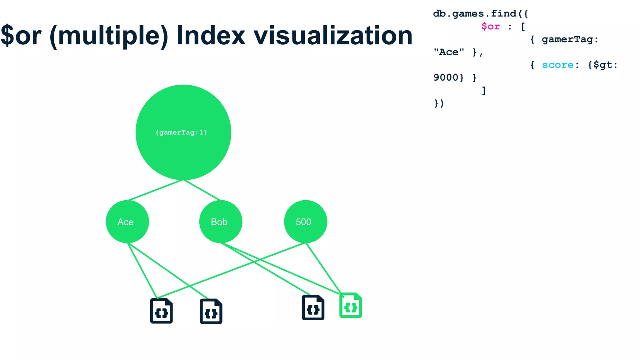 $or (multiple) Index visualization
db.games.find({
$or : [
{ gamerTag:
"Ace" },
{ score: {$gt:
9000} }
]
})
Ace Bob
{gamerTag:1}
500
 