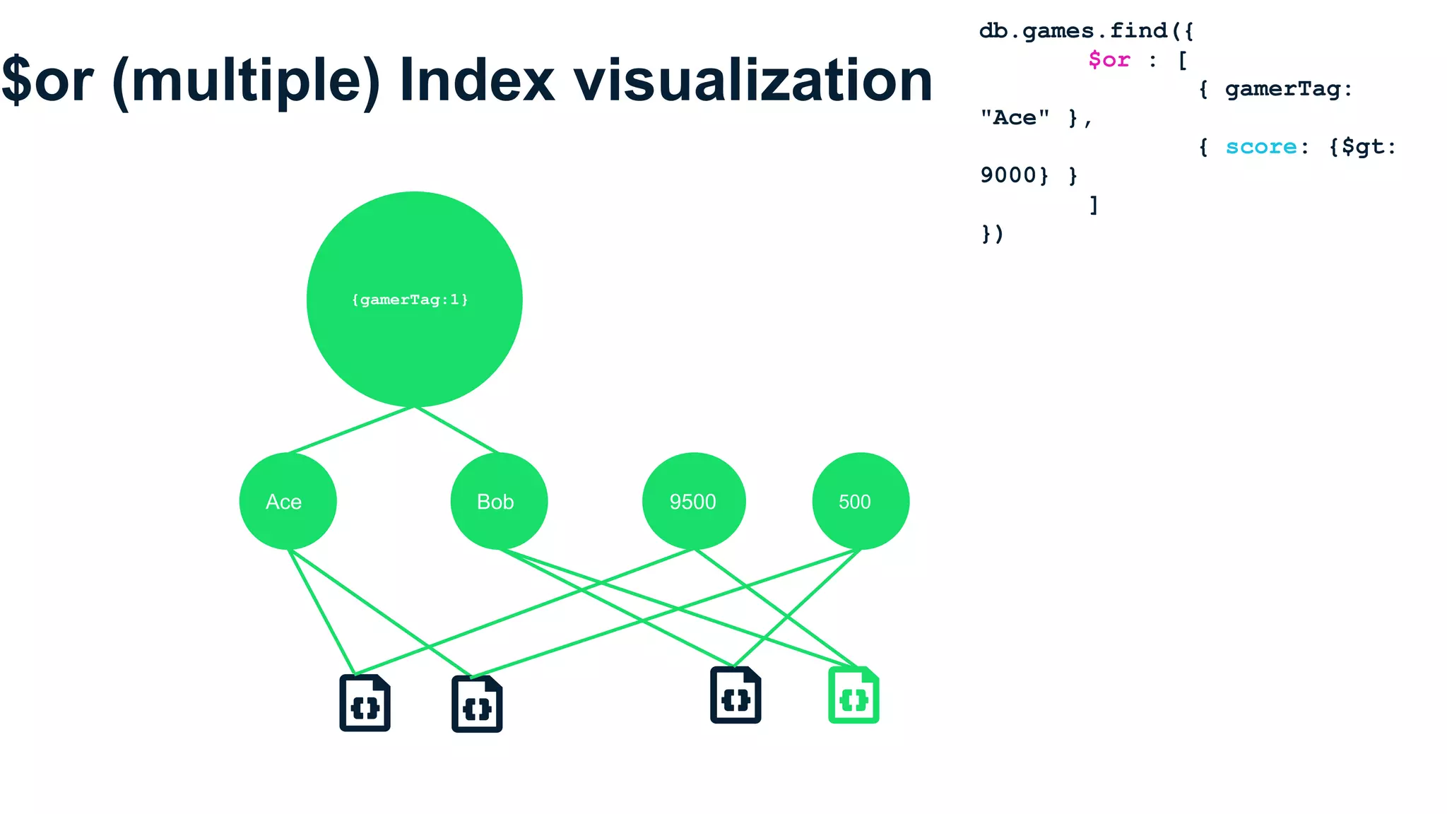 $or (multiple) Index visualization
db.games.find({
$or : [
{ gamerTag:
"Ace" },
{ score: {$gt:
9000} }
]
})
Ace Bob
{gamerTag:1}
9500 500
 