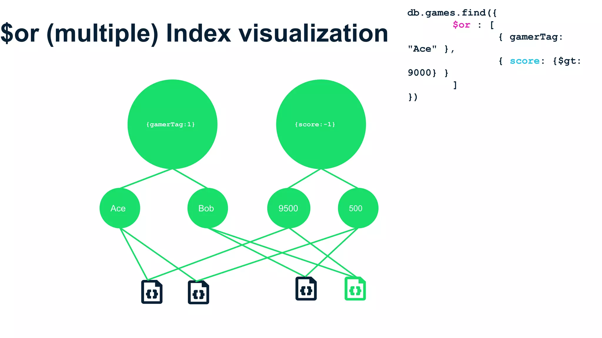 $or (multiple) Index visualization
db.games.find({
$or : [
{ gamerTag:
"Ace" },
{ score: {$gt:
9000} }
]
})
{gamerTag:1} {score:-1}
Ace Bob 9500 500
 
