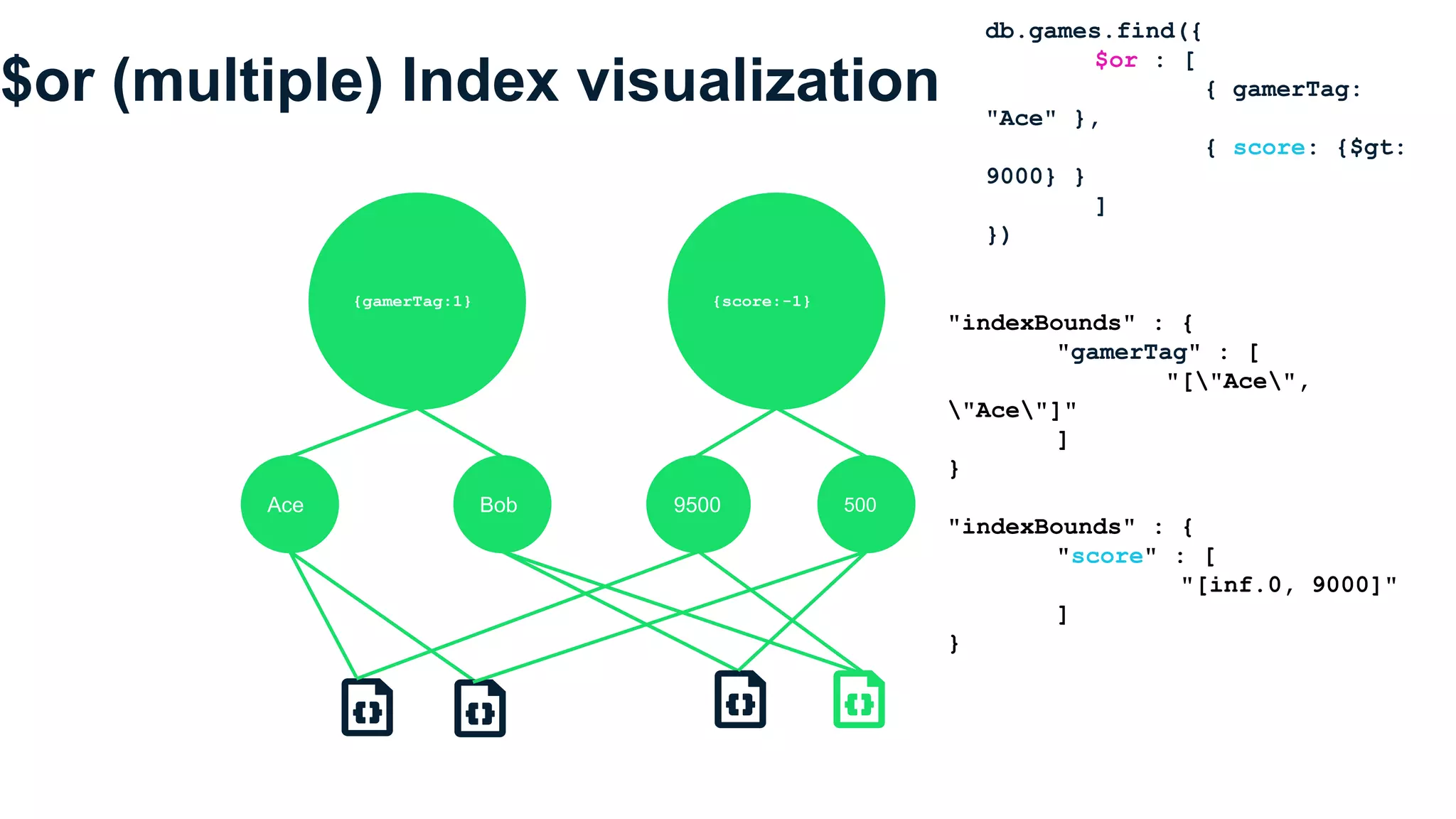 $or (multiple) Index visualization
db.games.find({
$or : [
{ gamerTag:
"Ace" },
{ score: {$gt:
9000} }
]
})
"indexBounds" : {
"gamerTag" : [
"["Ace",
"Ace"]"
]
}
"indexBounds" : {
"score" : [
"[inf.0, 9000]"
]
}
{gamerTag:1} {score:-1}
Ace Bob 9500 500
 